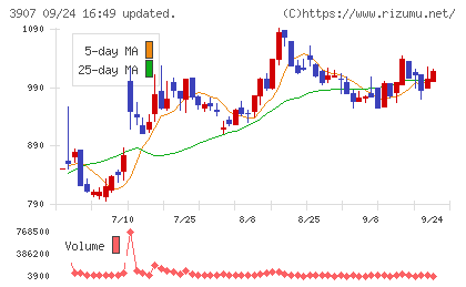 シリコンスタジオチャート