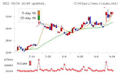 ＰＲ　ＴＩＭＥＳチャート
