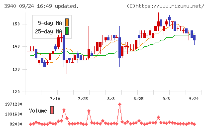 ノムラシステムコーポレーションチャート