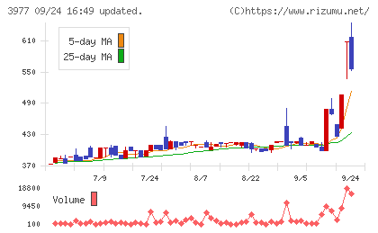 フュージョンチャート