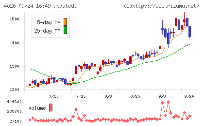 神島化学工業チャート