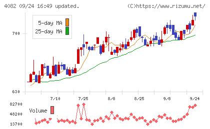 第一稀元素化学工業チャート
