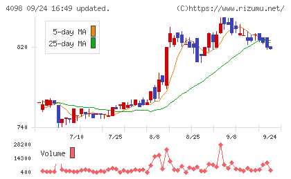 チタン工業チャート