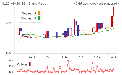 スガイ化学工業チャート