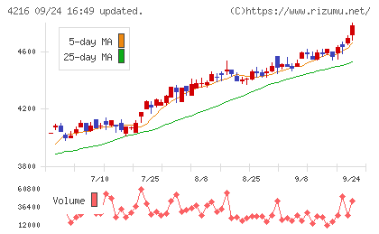 旭有機材チャート