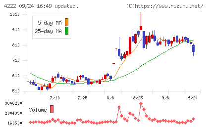 児玉化学工業チャート