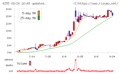 ＴＨＥＣＯＯチャート