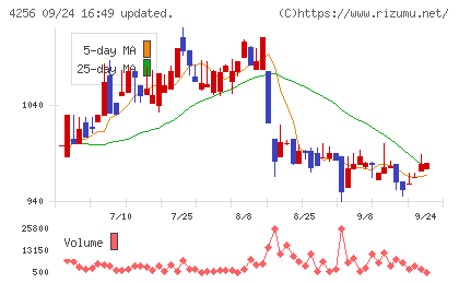 サインドチャート