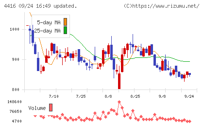 Ｔｒｕｅ　Ｄａｔａチャート