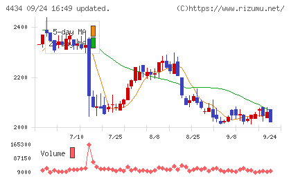サーバーワークスチャート