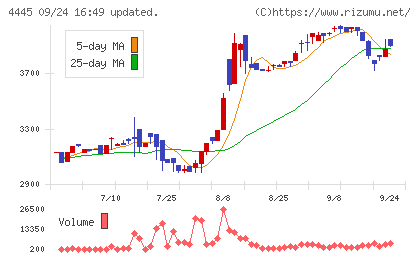 リビン・テクノロジーズチャート