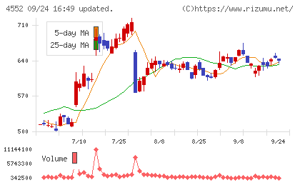 ＪＣＲファーマチャート