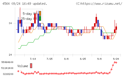 オンコセラピー・サイエンスチャート