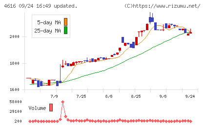 川上塗料チャート