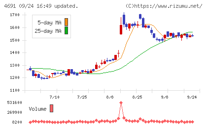 ワシントンホテルチャート