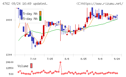 エックスネットチャート