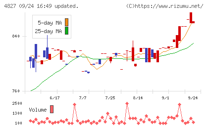ビジネス・ワンホールディングスチャート