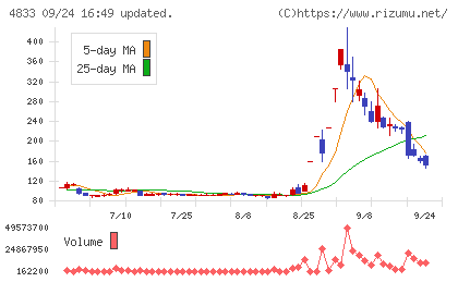 Ｄｅｆ　ｃｏｎｓｕｌｔｉｎｇチャート