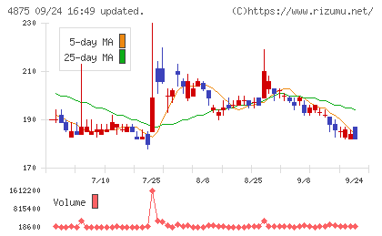 メディシノバチャート