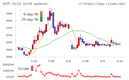 リベルタチャート