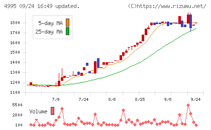 サンケイ化学チャート