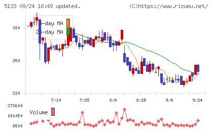 テリロジーホールディングスチャート