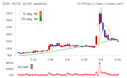 日本オーエー研究所チャート