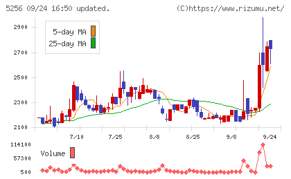Ｆｕｓｉｃチャート