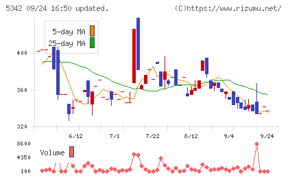 ジャニス工業チャート