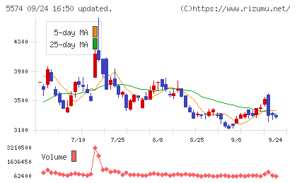 ＡＢＥＪＡチャート