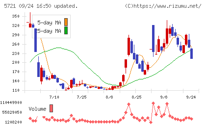 エス・サイエンスチャート