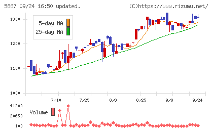 エスネットワークスチャート