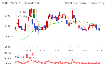 ジーデップ・アドバンスチャート