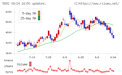 ｙｕｔｏｒｉチャート