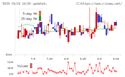 大谷工業チャート