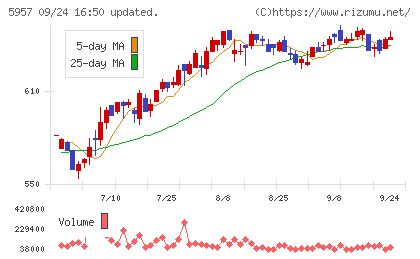 日東精工チャート