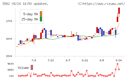 浅香工業チャート