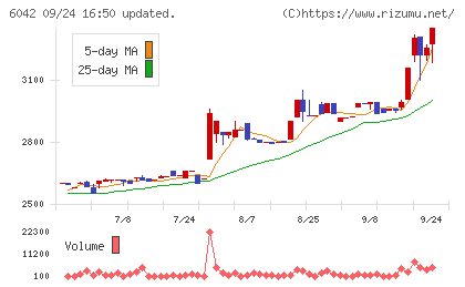 ニッキチャート
