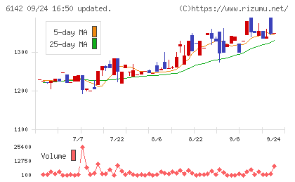富士精工チャート