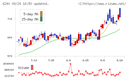 ヤマシンフィルタチャート