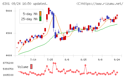 コマツチャート