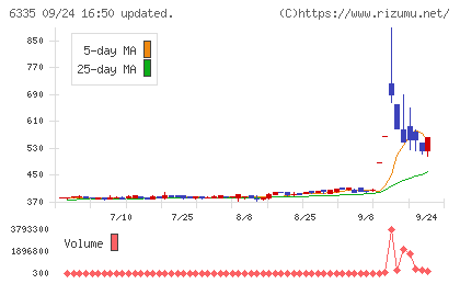 東京機械製作所チャート