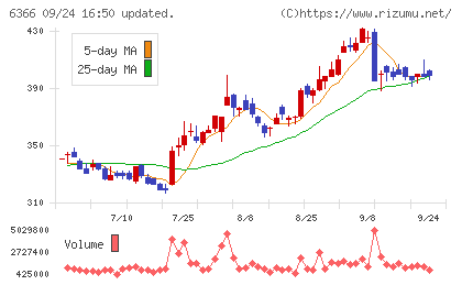 千代田化工建設チャート