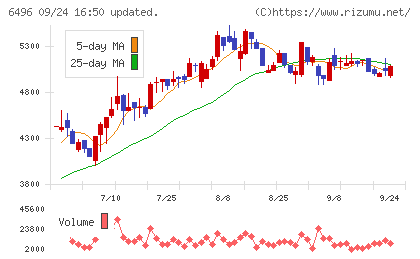 中北製作所チャート