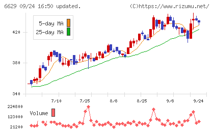 テクノホライゾンチャート