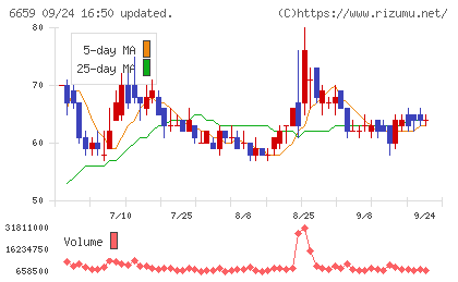 メディアリンクスチャート