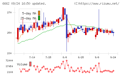 ユビテックチャート