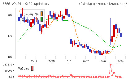 リバーエレテックチャート