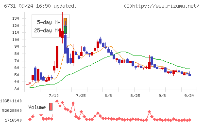 ピクセラチャート