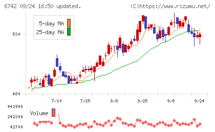京三製作所チャート